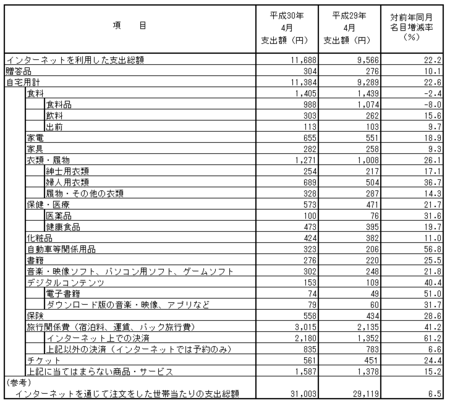 品目別支出額・前年比(h30.4).png