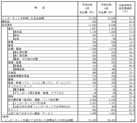 品目別支出額・前年比(h30.6).png