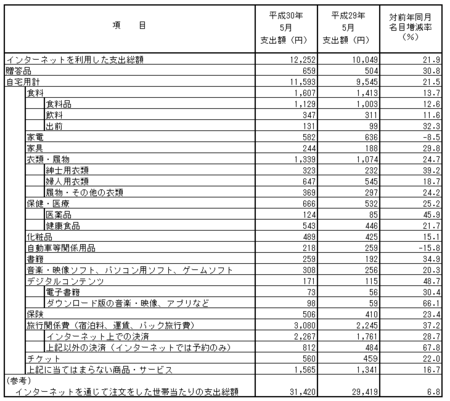 品目別支出額・前年比(h30.6).png