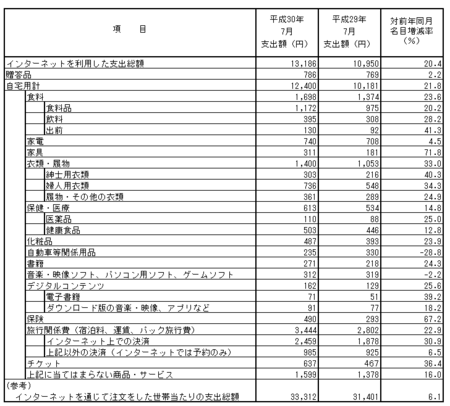 品目別支出額・前年比(h30.7).png