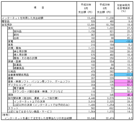 品目別支出額・前年比(h30.8).png