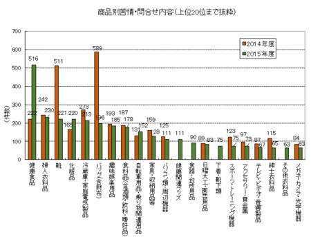 商品別相談件数(JADMA2015).png