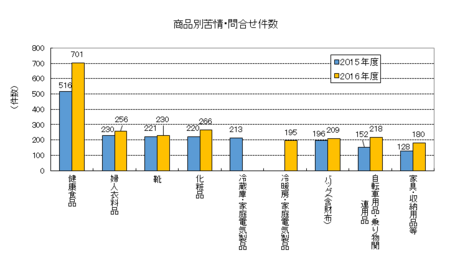 商品別相談件数(JADMA2016).png