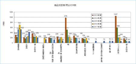 商品別相談件数(JADMA2017).png