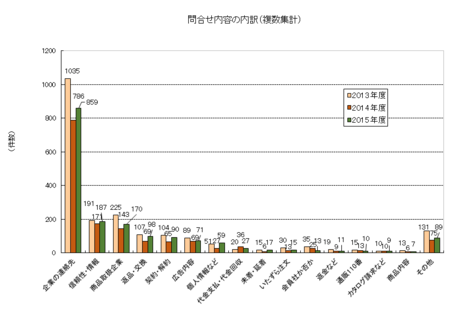 問合せ内容内訳(JADMA2015).png