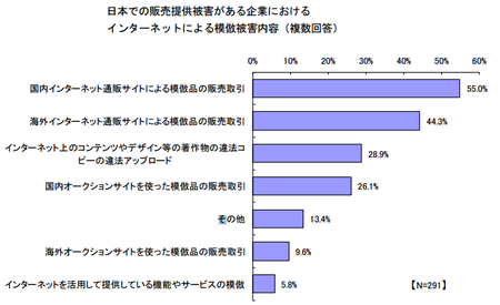 国内ネット模倣被害内容2015.png