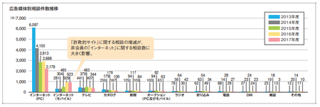 媒体別相談件数(JADMA2017).png