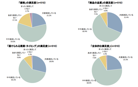 定期購入_満足度.png