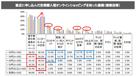 定期購入_認知経路.png