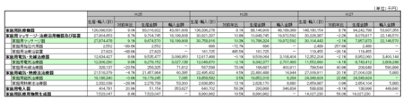 家庭用医療機器生産金額表H.27.png