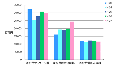 家庭用医療機器生産金額H.27.png