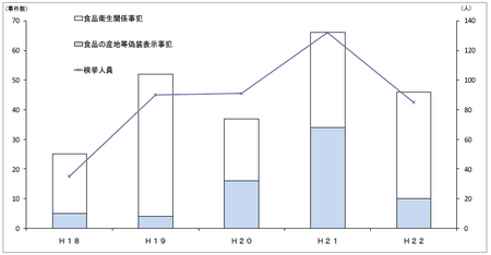 平成18 年以降の食の安全に係る事犯の検挙状況の推移1.png