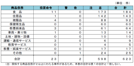 平成22 年度における処理事件の商品役務別分類.png