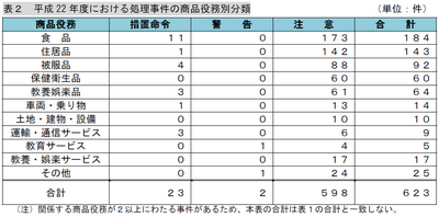平成22 年度における処理事件の商品役務別分類.png