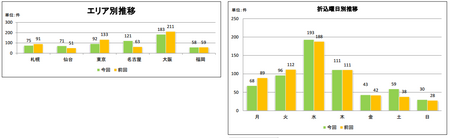 折込みチラシ調査2013(エリア、曜日).png