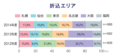 折込みチラシ調査2014(エリア).png