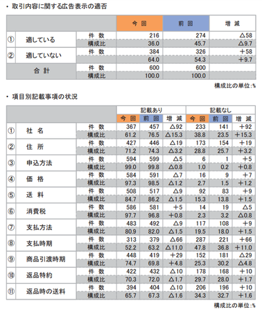 折込みチラシ調査2015(取引内容適否).png
