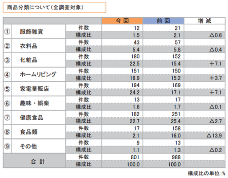 折込みチラシ調査2015(商品分類).png