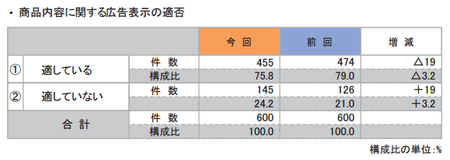 折込みチラシ調査2015(商品広告表示適否).png
