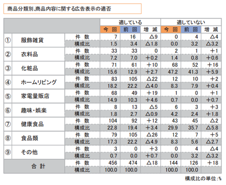 折込みチラシ調査2015(商品広告表示適否_商品分類).png