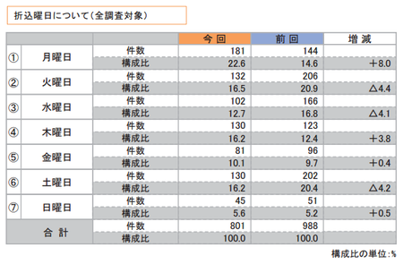 折込みチラシ調査2015(曜日).png