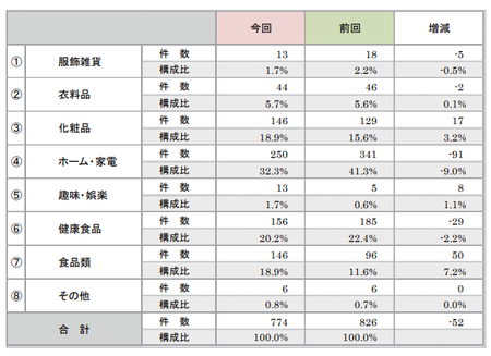 折込みチラシ調査2017(商品分類).png