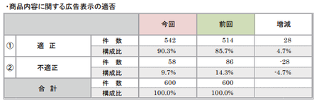 折込みチラシ調査2017(商品広告表示適否).png