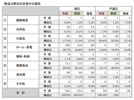 折込みチラシ調査2017(商品広告表示適否_商品分類).png