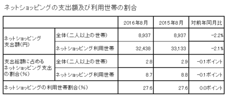 支出額・割合(h28.8).png