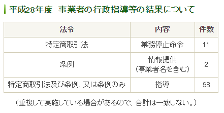 東京都特商法指導件数 (28年度).png