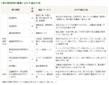 東京都特商法指導取引類型別 (28年度).png