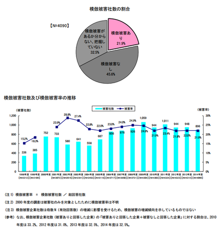 模倣被害率推移2015.png