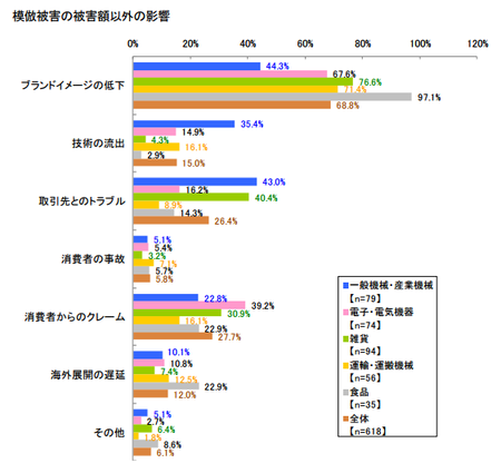 模倣被害額以外の影響2015.png