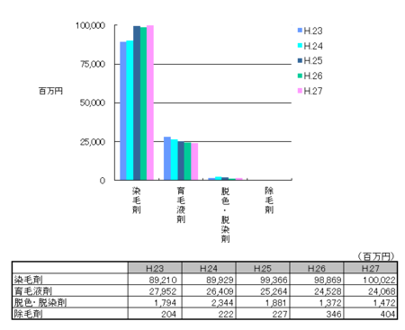 毛髪用剤の生産金額H.27.png