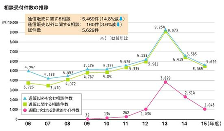 消費者相談件数(JADMA2015).png