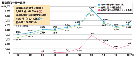 消費者相談件数(JADMA2016).png