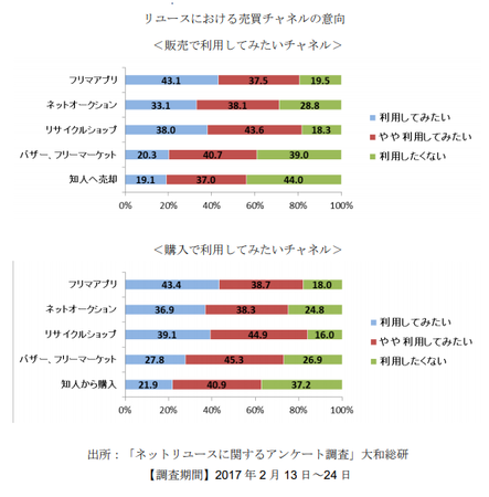 経産省_リユース売買チャネル意向2017.png