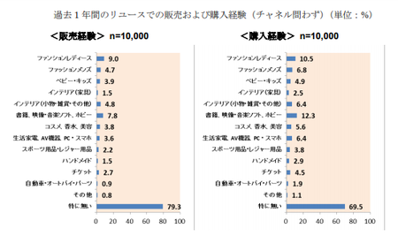 経産省_リユース販売購入経験2017(BtoC).png