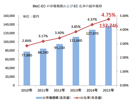 経産省_EC市場規模2016(BtoC).png