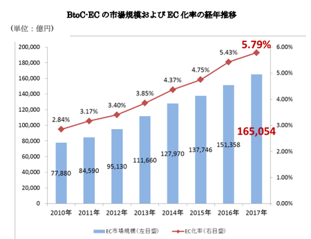 経産省_EC市場規模2018(BtoC).png