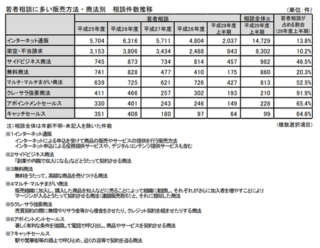 若者相談_販売形態2(東京都)29年度上.png