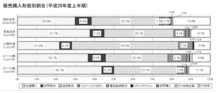 若者相談_販売形態(東京都)29年度上.png