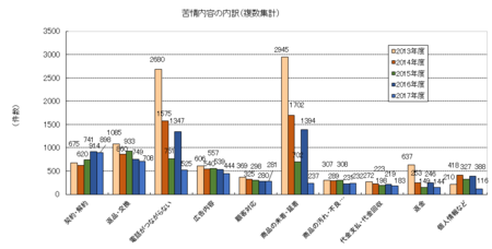 苦情内容内訳(JADMA2017).png