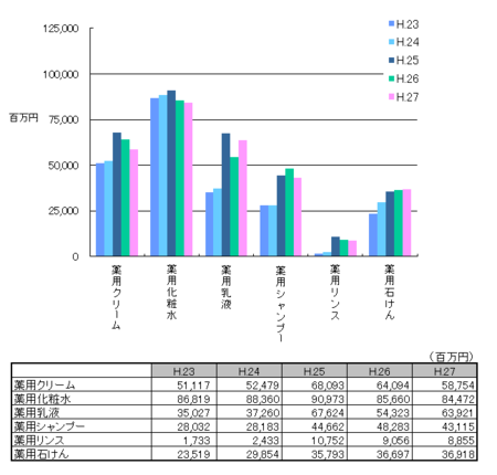 薬用化粧品の生産金額H.27.png