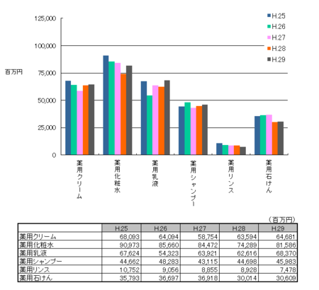 薬用化粧品の生産金額H.29.png