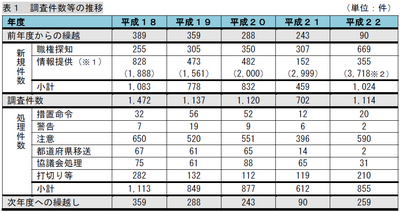 調査件数等の推移.png