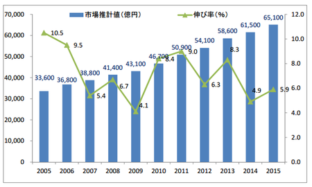 通販市場規模推移2005〜2015.png