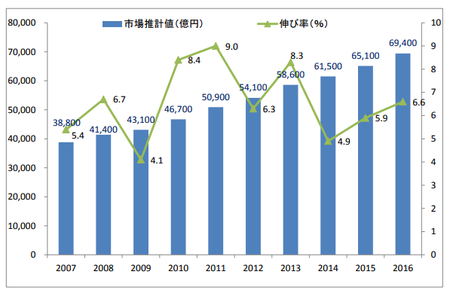 通販市場規模推移2005〜2016.png