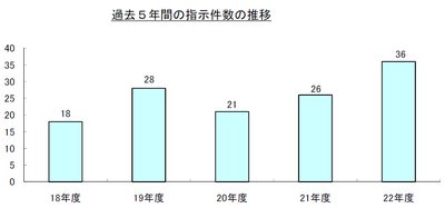 過去5年間の指示件数の推移.png