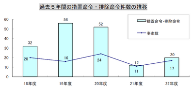 過去5年間の措置命令・排除命令件数の推移.png